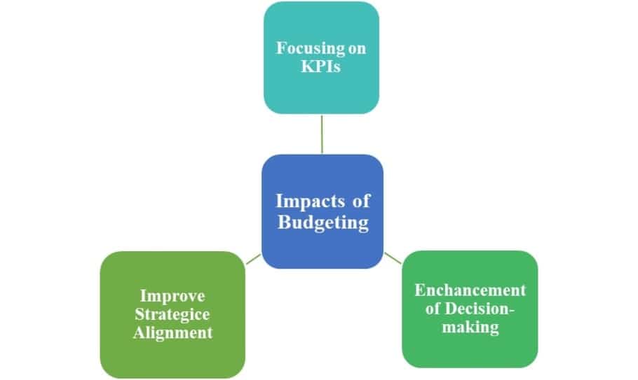Impacts of Budgeting