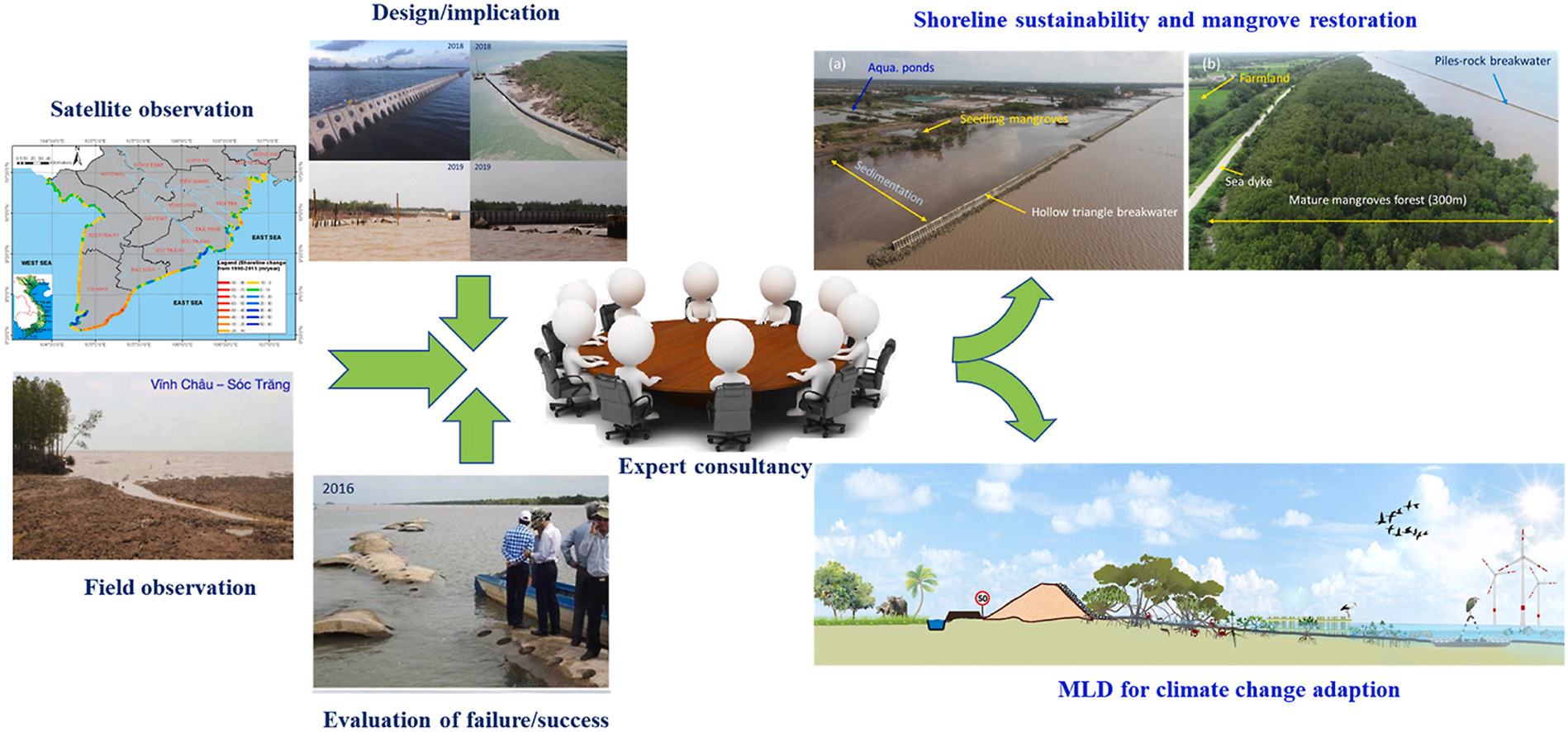 Implication of the process