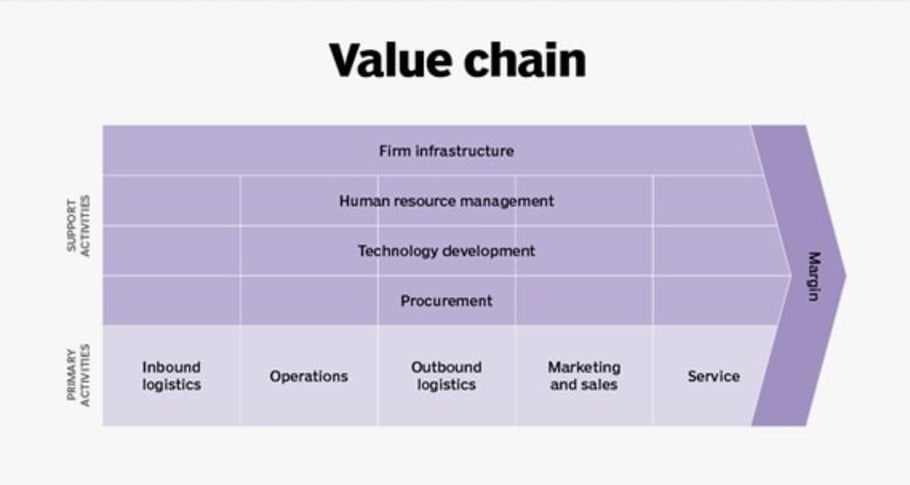 Importance of Value Chain
