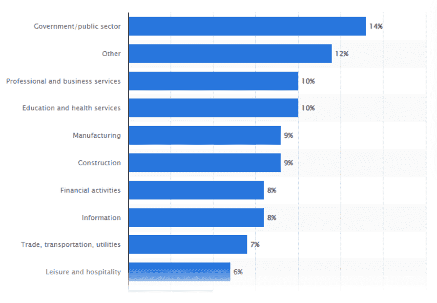 Industries with gig workforce