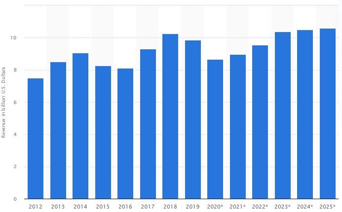 Industry revenue of residential care activities 