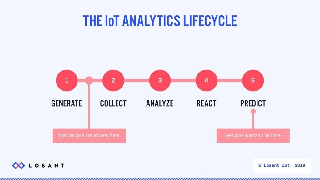 IOT life cycle