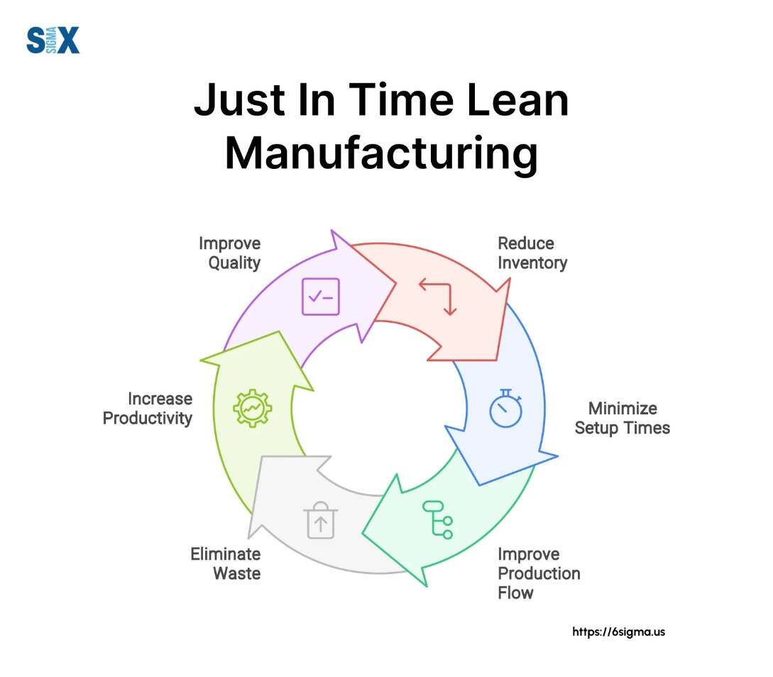 JIT production system in lean manufacturing 