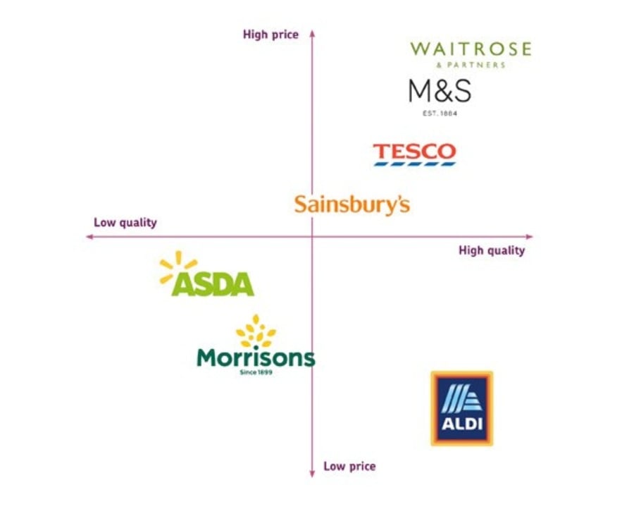 knowing the market position of Sainsbury
