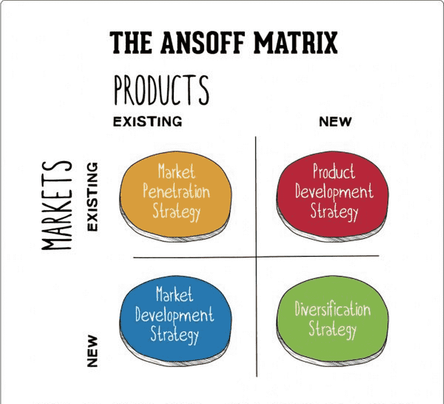 the Ansoff model