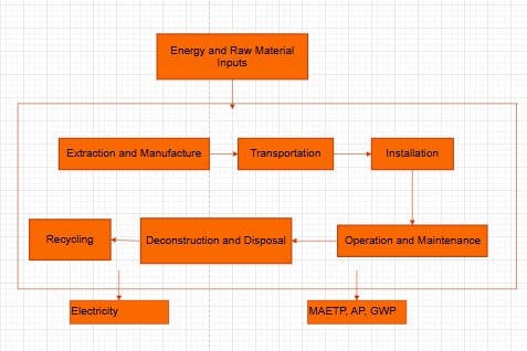 LCA System Boundary