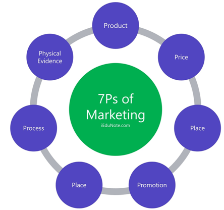  Marketing Essentials