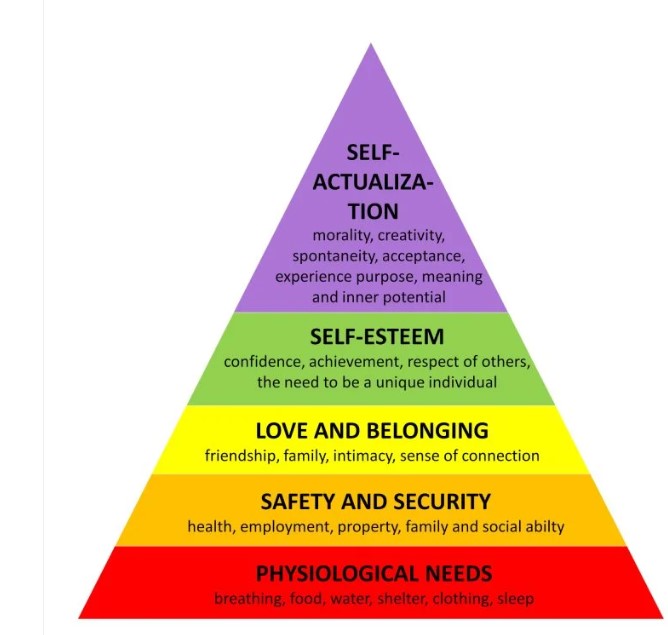 Maslow hierarchy of needs