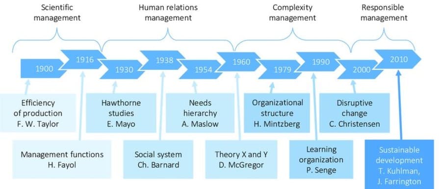 Evolution of management practices