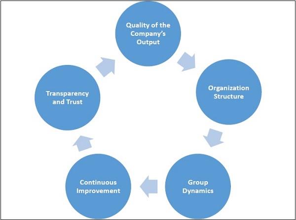 Positive Approaches of Management