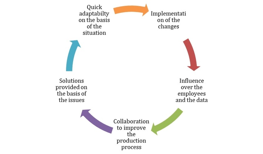 Model of Theory of Agility
