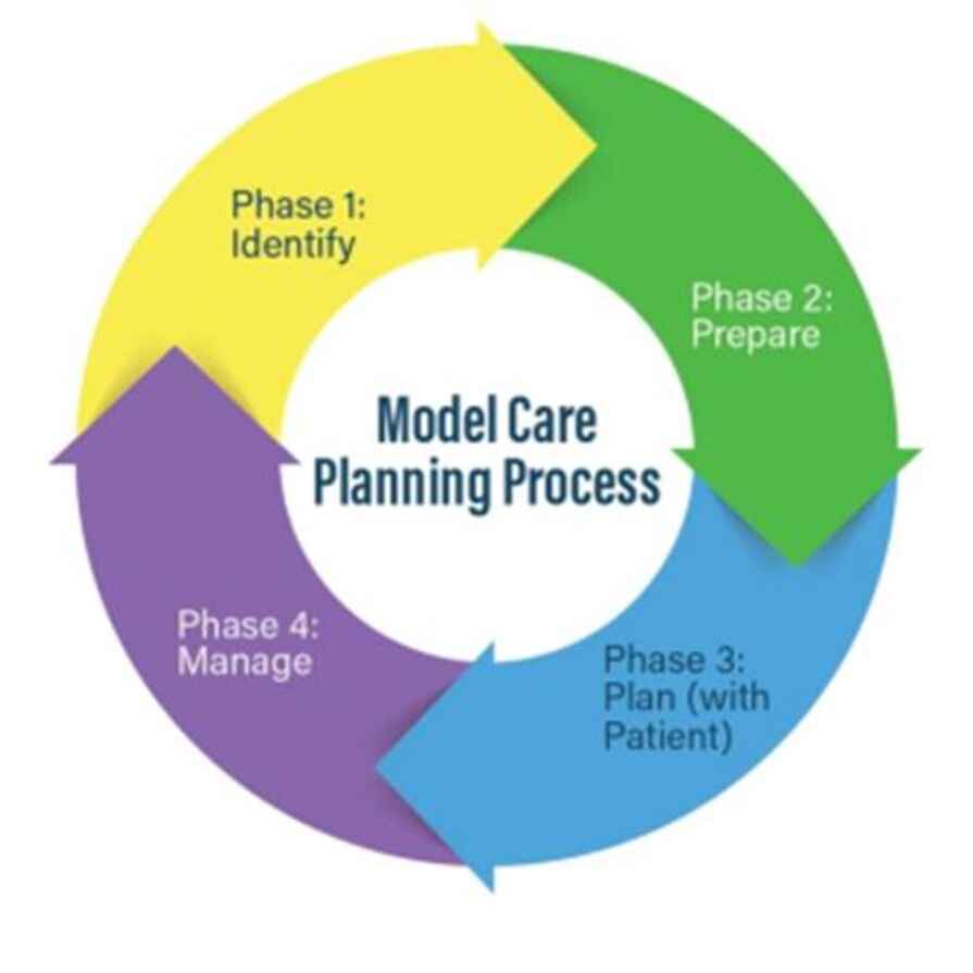 Model of nursing care planning process