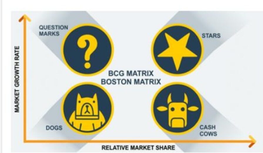 BCG matrix of Nestle