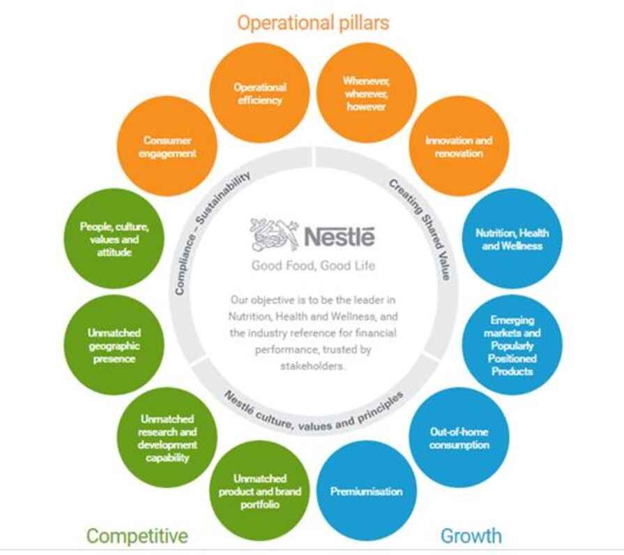 Operations strategy of Nestle