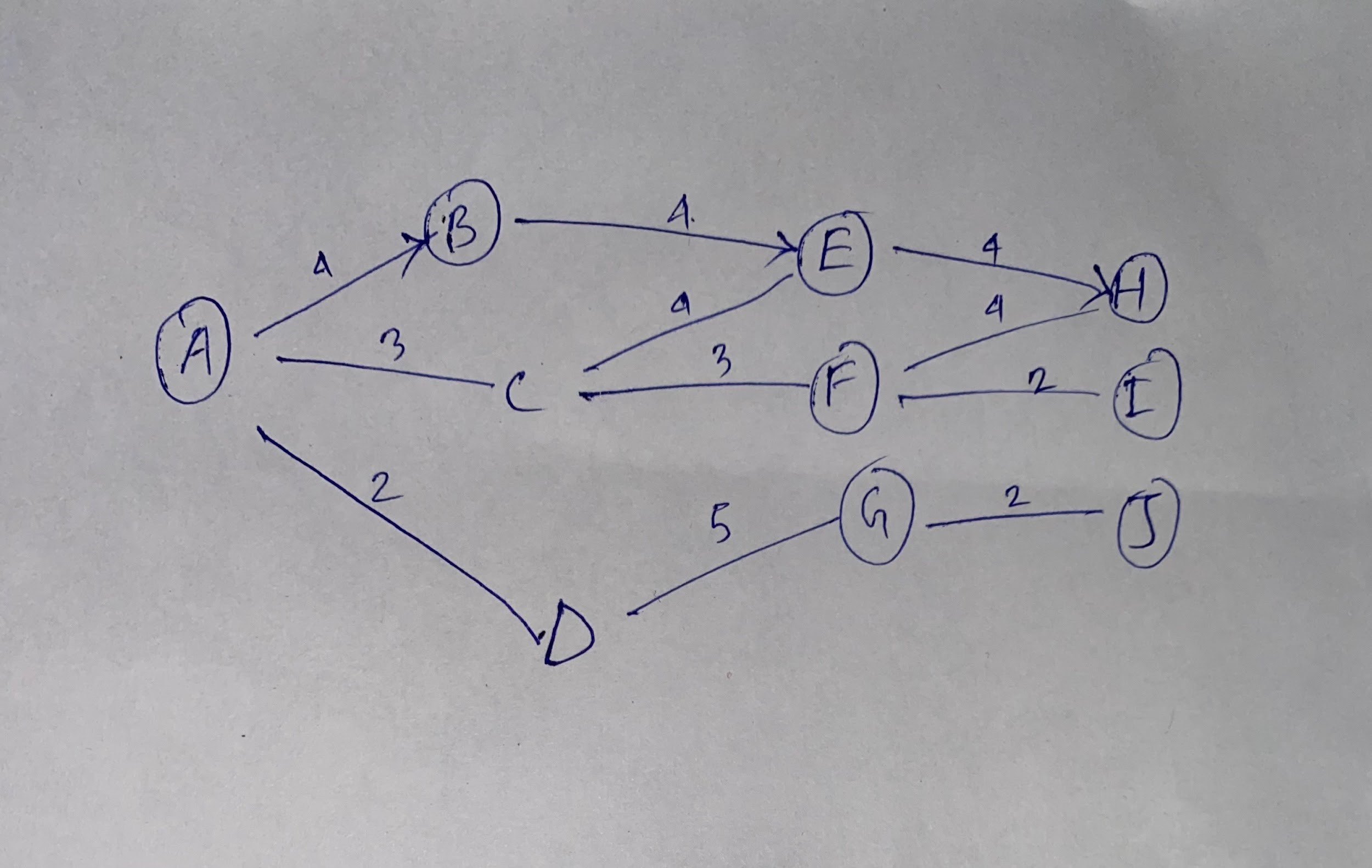 Network diagram showing the procedure for calculation forward & backward