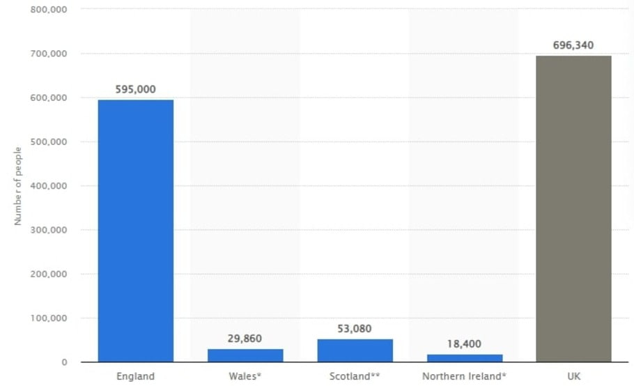 shows the number of employees in the social care sector in the UK.