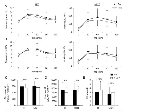 Oral glucose tolerance test responses