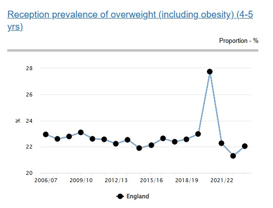 overwight including obesity 4 to 5 year overwight including obesity 4 to 5 year