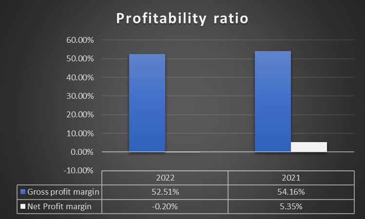Profitability of Boohoo Group Plc