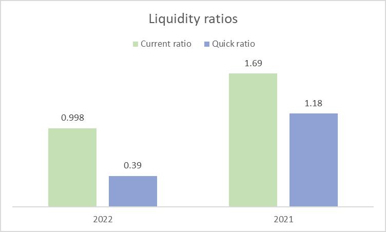  Liquidity of Boohoo Group Plc