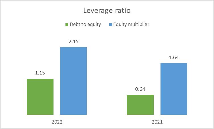 Leverage ratio of “Boohoo Group Plc”