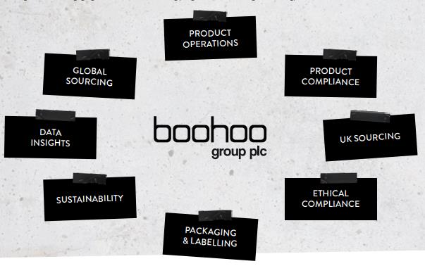 Work process for sustainable growth of Boohoo Group plc