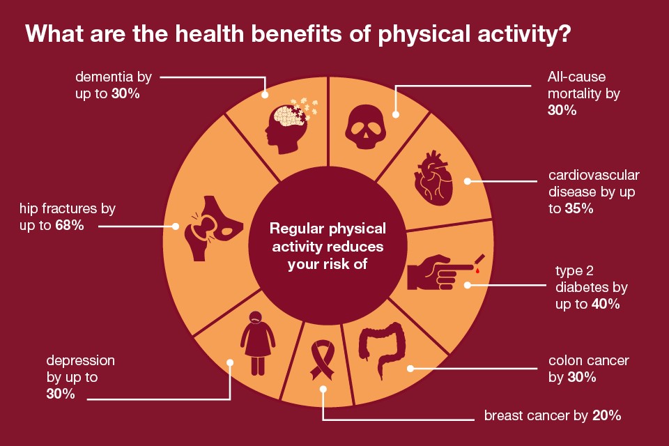 Physical activity applying All Our Health