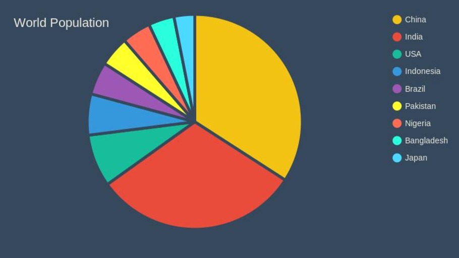 World population pie chart