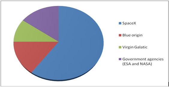 Pie chart: space exploration market share (2024)