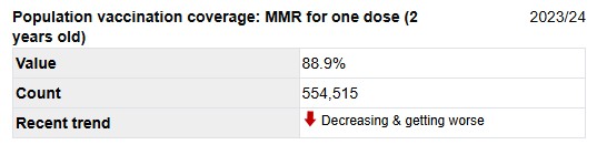 population vaccination coverage MMR for on dose 2 Years Old population vaccination coverage MMR for on dose 2 Years Old