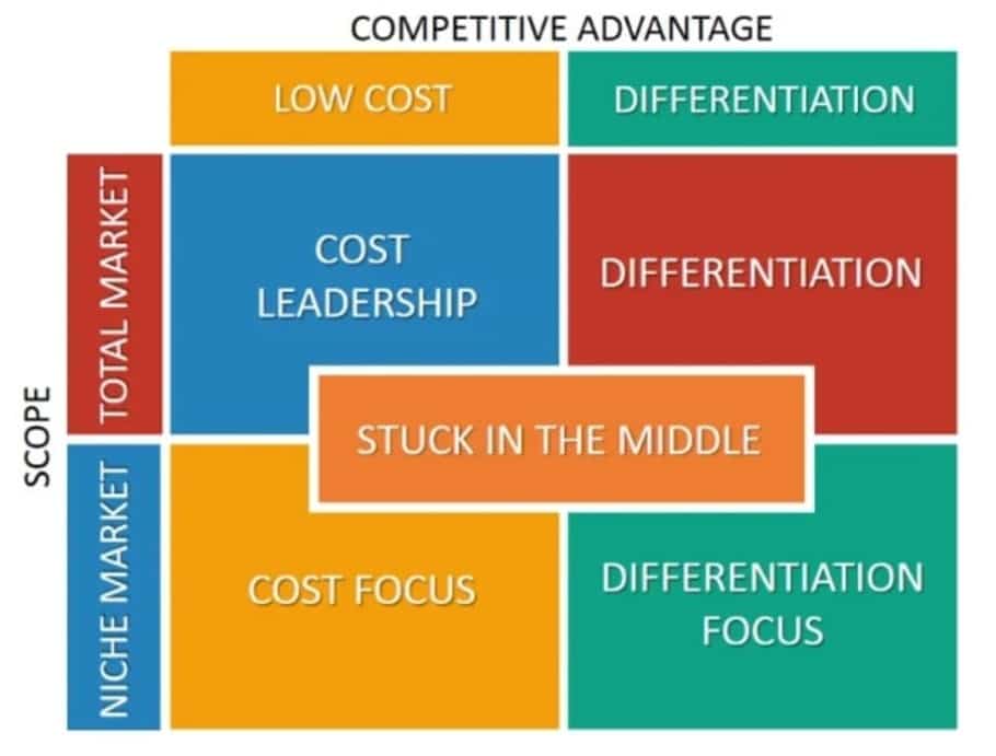 porter's generic strategy