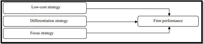 Porter’s generic strategy