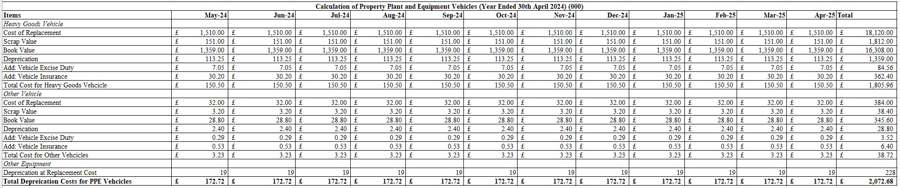 Property, Plant and Equipment Budget
