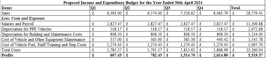 Proposed Income and Expenditure Budget