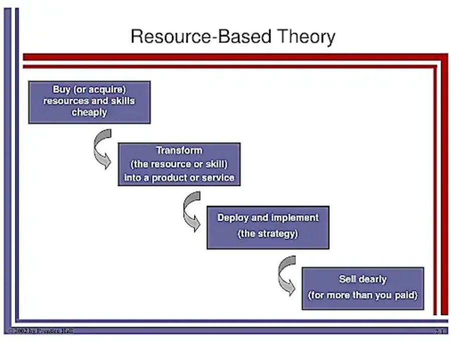 Resource Based Theory