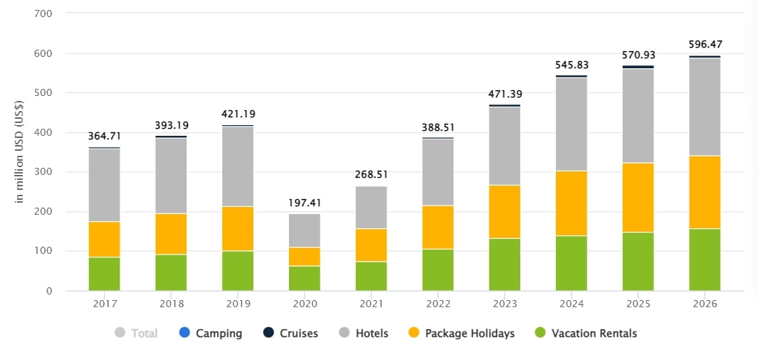 Revenue generated by the travel and tourism industry 