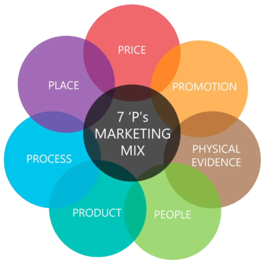  7 Ps of marketing mix