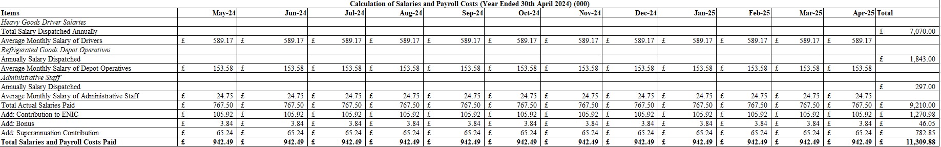 Salaries and Payroll Cost Budget