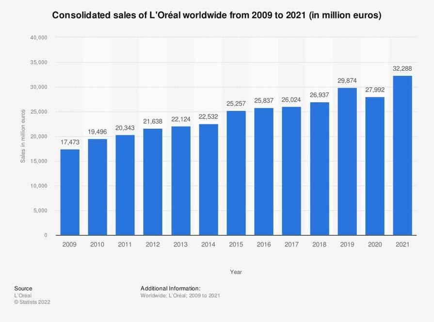 L’Oreal and their sales.