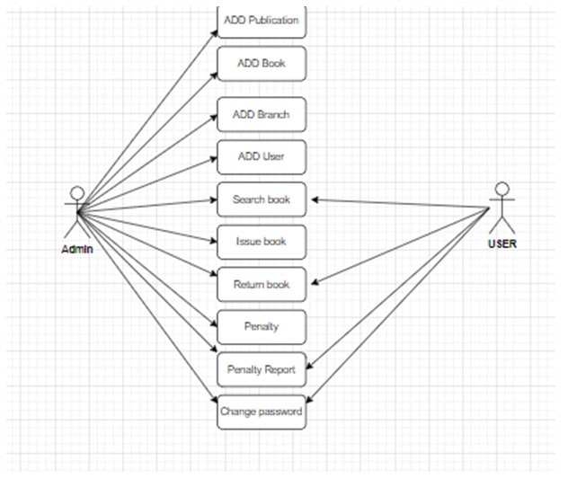 Object Oriented Systems Development