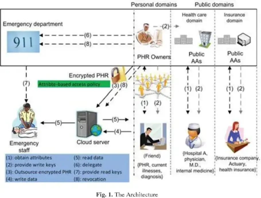 Secure sharing of information with technology in healthcare
