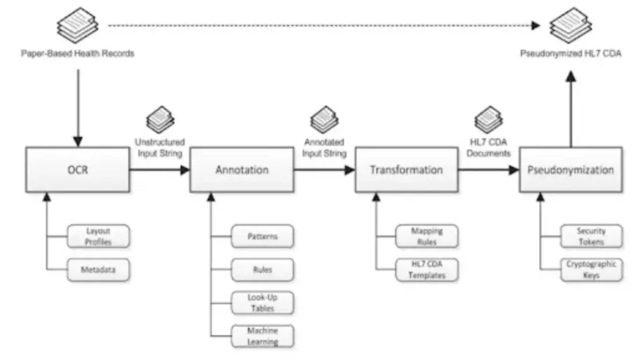 Security of paper-based records in healthcare