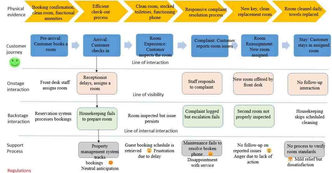Service Blueprint diagram