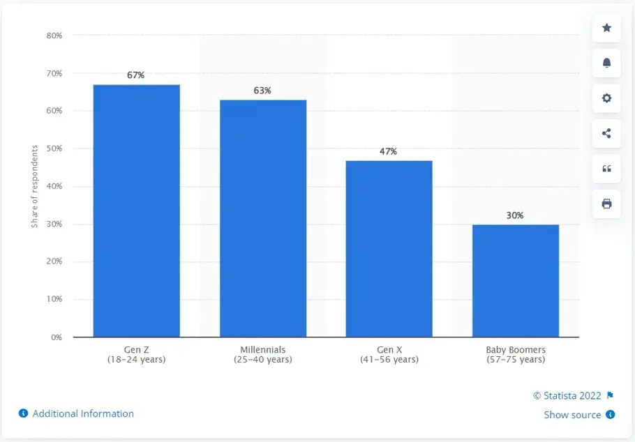 Share of shoppers buying clothing and shoes online in the UK in the second quarter of 2022