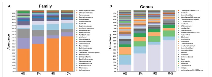 Stack plots show the relative abundance of taxa
