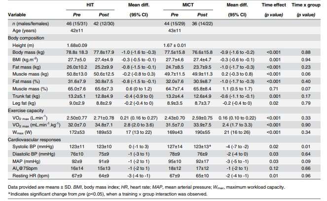 Subject characteristics, body composition, exercise capacity and cardiovascular-related outcomes before and after HIT or MICT
