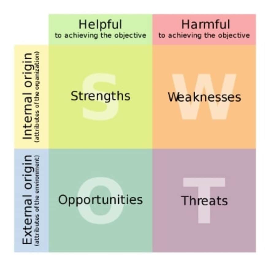 SWOT analysis