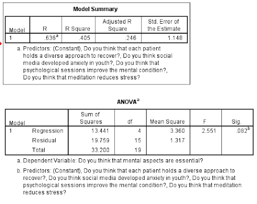 ANOVA analysis