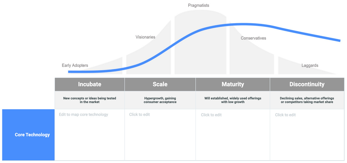 Technology life cycle