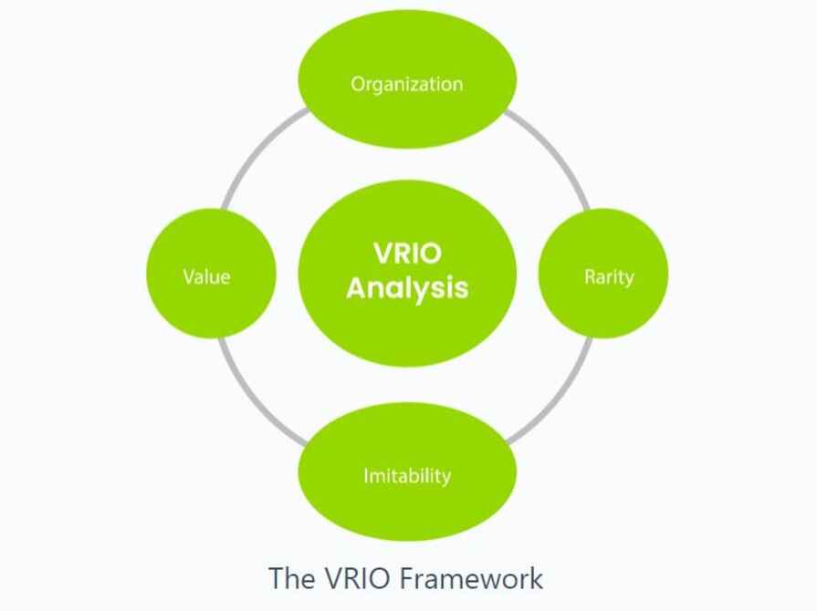 VRIO Framework